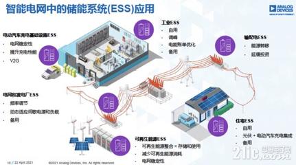 把握人类最后的窗口期 ADI最新储能与智能输配电解决方案