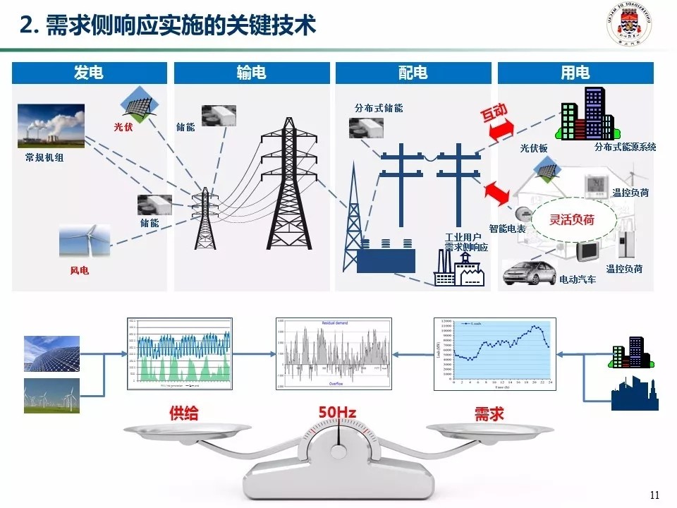 我国需求侧响应实施的关键技术、市场机制与展望
